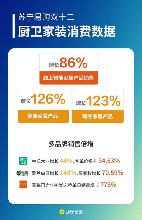 雙十二消費(fèi)新趨勢 蘇寧易購暖冬家居與健康家裝銷售激增超120%