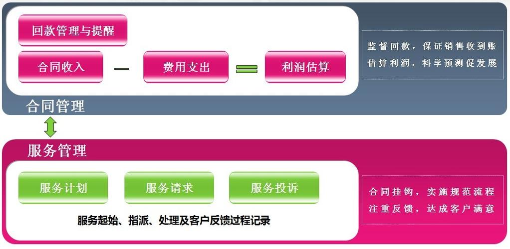 產品中心 / 合同服務管理_廣州華君科技